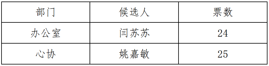 共青团重庆大学研究生委员会2015-2016学年度第一次副书记增选结果公示
