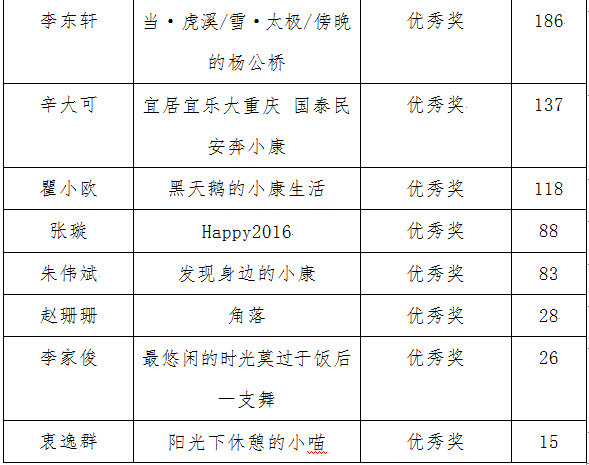 重庆大学2016“献礼建党95周年——小康随手拍“活动结果公示