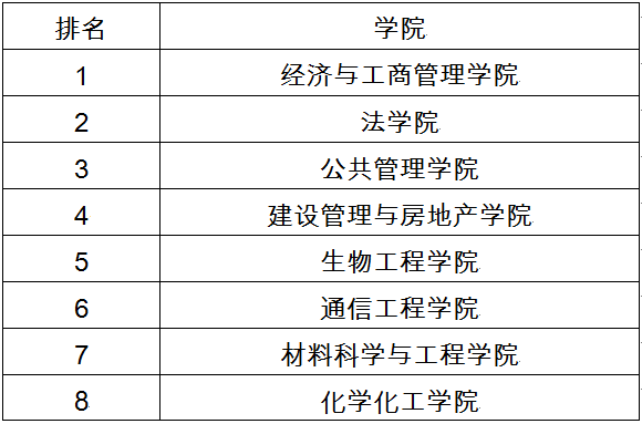 关于重庆大学第六届研究生辩论赛初赛结果的公示