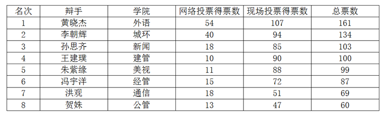 重庆大学第五届研究生辩论赛明星辩手现场投票结果