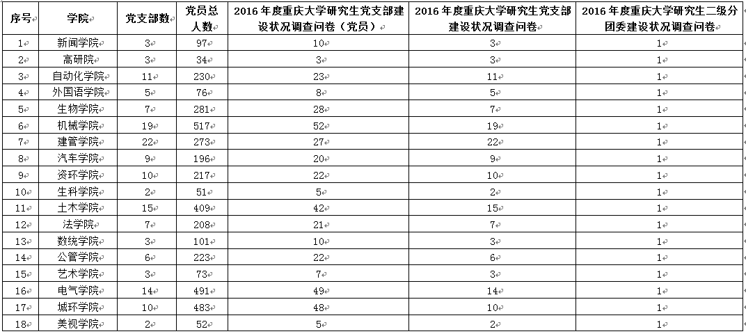 关于开展2016年重庆大学研究生党团建设状况调研工作的通知