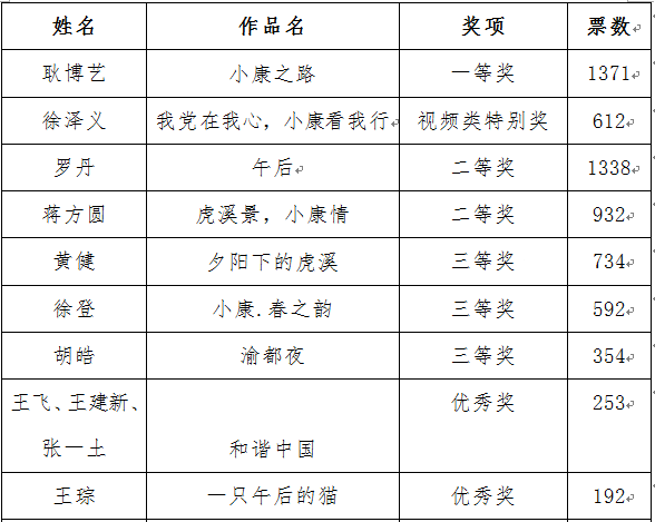 重庆大学2016“献礼建党95周年——小康随手拍“活动结果公示