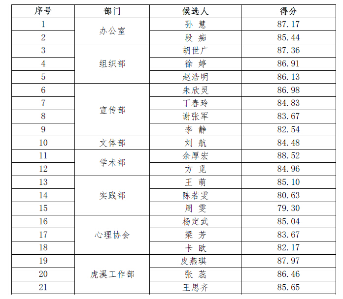 共青团重庆大学研究生委员会2014-2015学年书记处及副部长增选结果公示