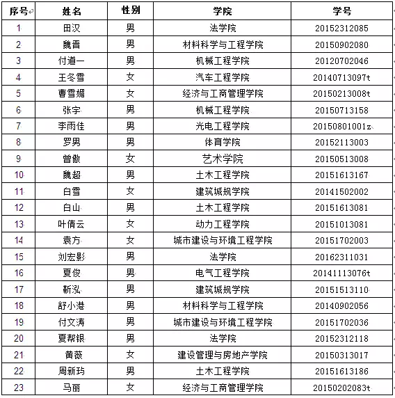 关于重庆大学第十届研究生歌手大赛复赛递补选手的说明