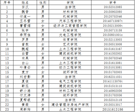 【研歌十载,情系重大】重庆大学第十届研究生歌手大赛初赛落幕——复赛名单公示