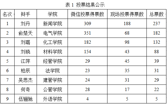 重庆大学第六届研究生辩论赛明星辩手投票结果公示