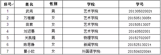 关于重庆大学第十届研究生歌手大赛复赛递补选手的说明
