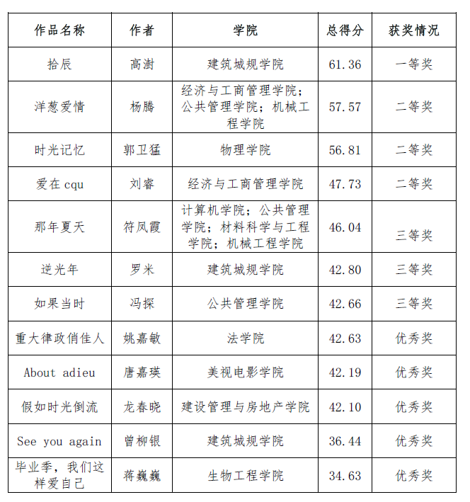 重庆大学2105年度“青春点滴”毕业季微视频大赛评选结果公示