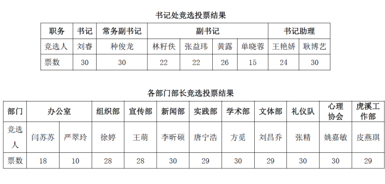 继往开来 携手共进——2015年共青团重庆大学研究生委员会委员换届选举圆满结束